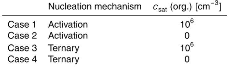 Table 1. The simulation parameters.