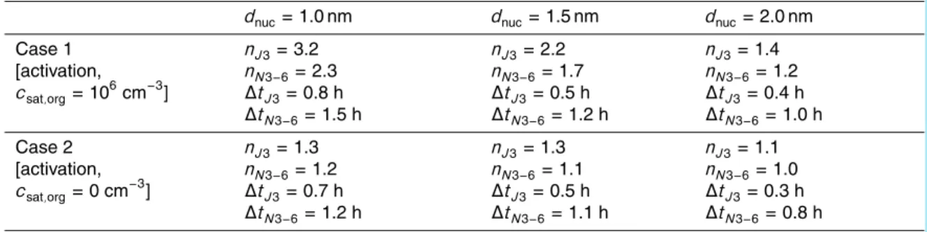 Table 2. Effect of nucleated cluster size in activation nucleation mechanism on the correlation exponents and the time delays at 3 nm (n J3 and ∆ t J3 : exponent and time delay for correlation of J 3 and [H 2 SO 4 ]; n N3−6 and ∆ t N3−6 : exponent and time