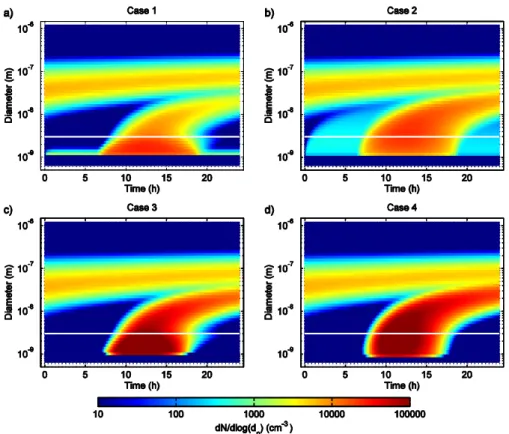 Fig. 1. Simulated new particle formation event for cases 1–4. (a) Case 1: activation nucle- nucle-ation, c sat,org =10 6 cm 3 , (b) Case 2: activation nucleation, c sat,org =0 cm 3 , (c) Case 3: ternary nucleation, c sat,org =10 6 cm 3 (d) Case 4: ternary 