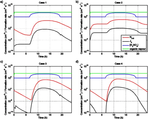 Fig. 2. Condensable gas concentrations (sulphuric acid and an organic vapour, given as input for the simulation) and simulated formation rate of 3 nm particles (J 3 ) and number concentration of 3–6 nm particles (N 3−6 ) as a function of time for simulatio