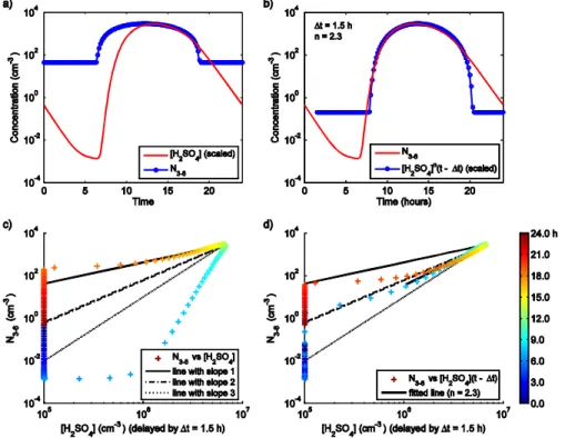 Fig. 3. The e ff ect of time delay on the correlation between sulphuric acid concentration ([H 2 SO 4 ]) and number concentration of 3–6 nm particles (N 3−6 ) (case 1)