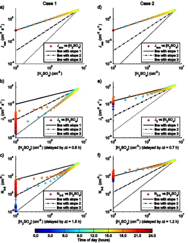 Fig. 4. Correlation of nucleation rate (J nuc , top), 3 nm particle formation rate (J 3 , middle) and 3-6 nm particle number concentration (N 3 − 6 , bottom) with [H 2 SO 4 ] for simulation cases 1 (a, b, c) and 2 (d, e, f) with activation as nucleation me