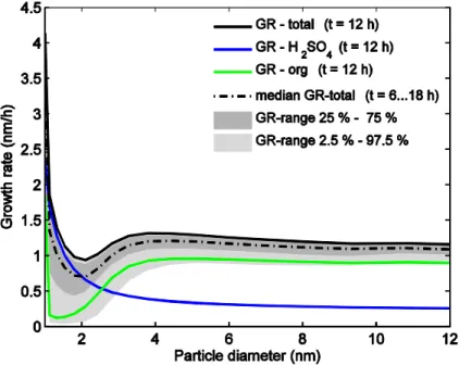 Fig. 5. Particle growth rate as a function of particle size for simulation case 1. Solid lines show the growth rate at noon (t = 12 h), with the contributions of sulphuric acid (blue) and organic vapour (green) separated