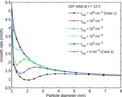 Fig. 6. Particle growth rate (total=H 2 SO 4 +organic) at noon (t =12 h) as a function of particle size with different saturation concentration (c sat ) values for the condensable organic vapour.