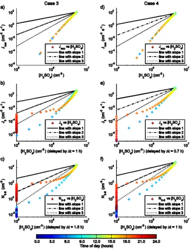 Fig. 7. Correlation of nucleation rate (J nuc , top), 3 nm particle formation rate (J 3 , middle) and 3–6 nm particle number concentration (N 3 − 6 , bottom) with [H 2 SO 4 ] for simulation cases 3 (a, b, c) and 4 (d, e, f) with ternary nucleation