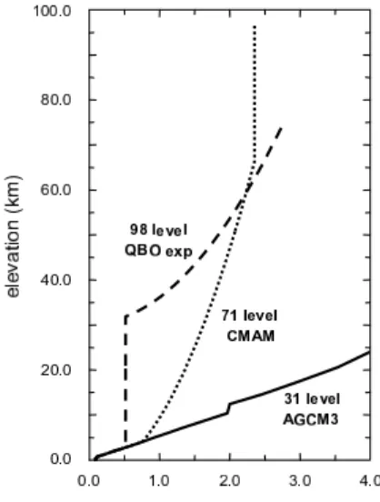Fig. 1. Model vertical resolution as a function of height for AGCM3 (31 levels, solid line), CMAM (71 levels, dotted line), and a high resolution stratospheric QBO experiment (98 levels, dashed line)