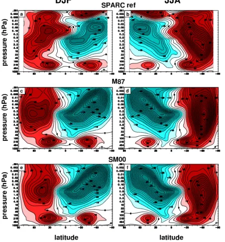 Fig. 2. Zonal-mean seasonal-mean zonal winds for the SPARC reference climatology (panels a and b), and from DYN-MAM simulations employing only the orographic gravity-wave drag parameterization of McFarlane (1987) (panels c and d), and Scinocca and McFarlan