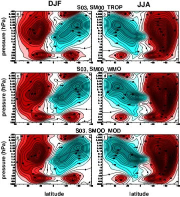 Fig. 3. Zonal-mean seasonal-mean zonal winds for three simulations employing the Scinocca (2003, S03) non-orographic gravity wave parameterization in addition to the Scinocca and McFarlane (2000) orographic scheme