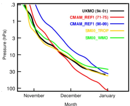 Fig. 5. Time evolution of the zero line of the zonal-mean wind at 60 ◦ S based on the climato- climato-logical mean annual cycle