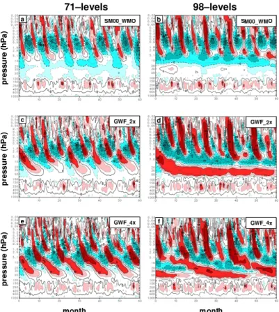 Fig. 6. Time-height evolution of zonal-mean zonal wind at the equator for two sets of 5 y present-day simulations based on the SM00 WMO configuration of DYN-MAM