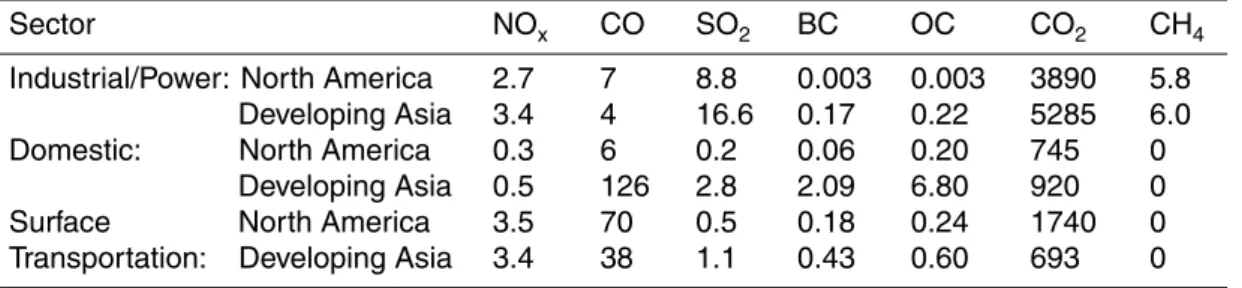 Table 1. Regional Annual Average Emissions by Sector (Tg/yr).