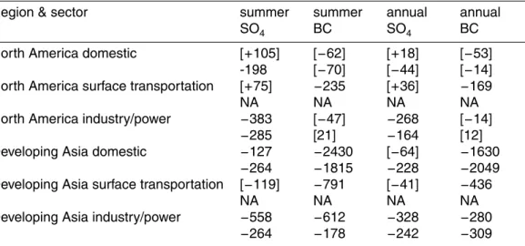 Table 2. Local change in surface pollutants (pptv) due to 30% emissions reductions in the given region and sector