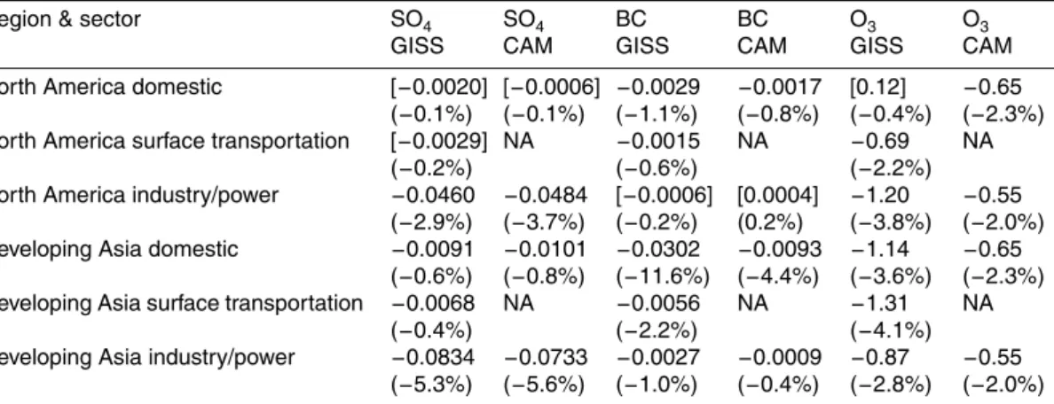 Table 3. Tropospheric burden changes due to 30% emissions reductions in the given region and sector (Tg and %).