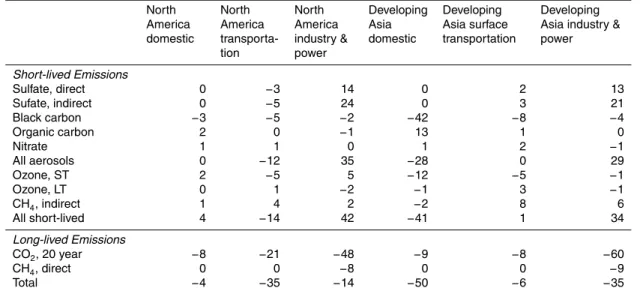 Table 4. Global mean radiative forcing due to 30% emissions reductions in the given region and sector in the GISS model (mW/m 2 ).