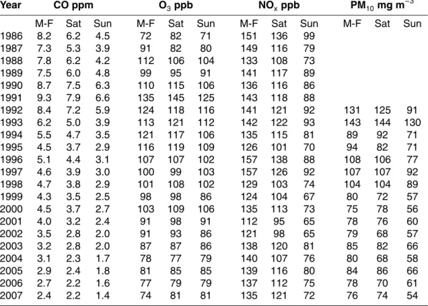 Table 1. Concentrations of CO, O 3 , NO x , and PM 10 in M ´exico City on workdays (M-F), Saturday (Sat), and Sunday (Sun); 3-h daily maxima a averaged over all stations and days of year.