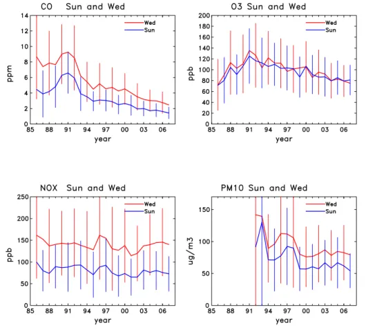 Fig. 2. Long term trends in the concentrations of CO, NO x , and PM 10 in the morning (average of the three highest concentrations between 7 a.m