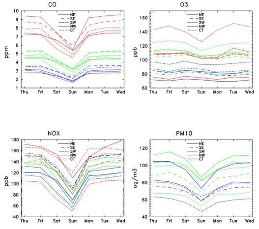 Fig. 3. Weekly patters of the concentrations of CO, NO x , and PM 10 in the morning (average of the three highest concentrations between 7 a.m