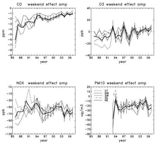 Fig. 4. Amplitude (absolute concentration) of the weekend e ff ect for CO, NO x , PM 10 , and O 3 