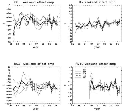 Fig. 5. Amplitude (relative %) of the weekend e ff ect for CO, NO x , PM 10 , and O 3 
