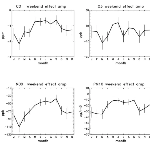 Fig. 6. Seasonal variation of the weekend e ff ect (absolute amplitude), for the years 2001–2007.