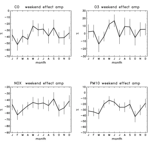 Fig. 7. Seasonal variation of the weekend e ff ect (relative amplitude), for the years 2001–2007.