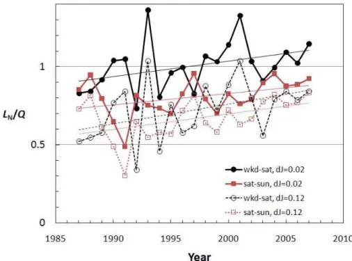 Fig. 8. Fraction of radical loss by NO x chemistry relative to total radical loss (L N /Q) derived from the observed weekend changes in CO, NO x , and O 3 concentrations