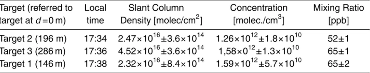 Table 1. Measured NO 2 mixing ratios.