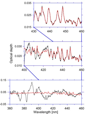 Fig. 2. Test analysis to find out the optimal spectral region for NO 2 evaluation against a piece of concrete.