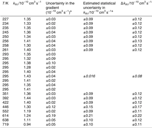 Table 1. Summary of rate constant determinations for O( 1 D) + N 2 O of this work.
