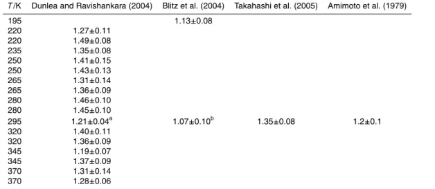 Table 2. Summary of recent determinations of the rate constant for O( 1 D) + N 2 O by others groups