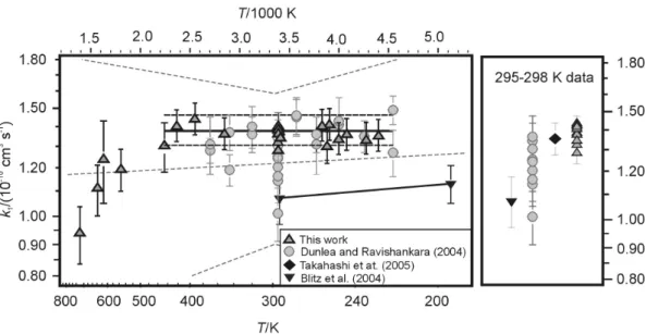 Fig. 5. Summary of the results obtained for k 1 plotted as a function of temperature together with the three most recent results of Blitz et al