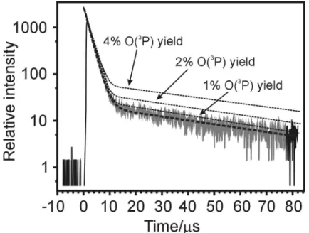 Fig. 8. O( 3 P) yield investigations. CH(A→X) emission profile for the following from CH(A) formed through C 2 H + O( 1 D) and C 2 H + O( 3 P)
