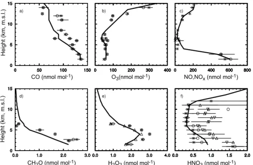 Fig. 1. Initial profiles (black lines) of the chemical species simulated in the case. Circles (average) and asterisks (median) points are from aircraft (UND Citation above 5 km m.s.l.;