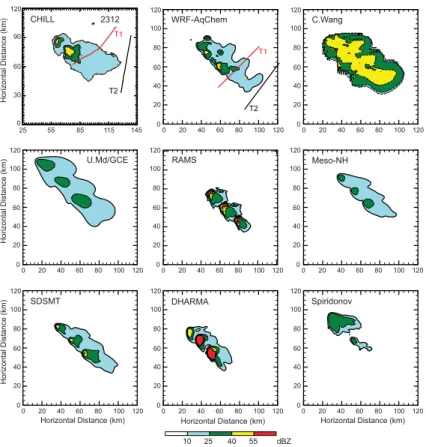 Fig. 3. Radar reflectivity (dBZ) at z = 10.5 km m.s.l. Observations (upper left panel) from CSU CHILL radar at 2312 UTC