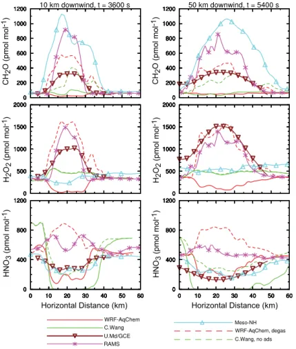 Fig. 11. CH 2 O, H 2 O 2 , and HNO 3 mixing ratios from di ff erent models for across-anvil transects at 10 km downwind of the south-easternmost convective cell and 11.6 km m.s.l