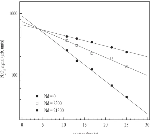 Fig. 4. N 2 O 5 signal versus contact time for three dust concentrations. N d is the number of dust particles per cm 3 