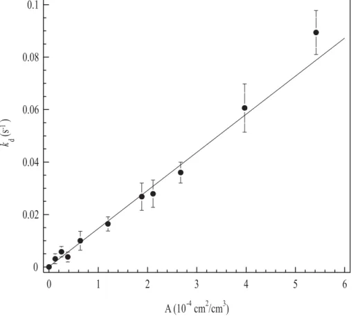 Fig. 5. Dependence of the pseudo first-order decay constant (k d ) of N 2 O 5 on the dust surface area