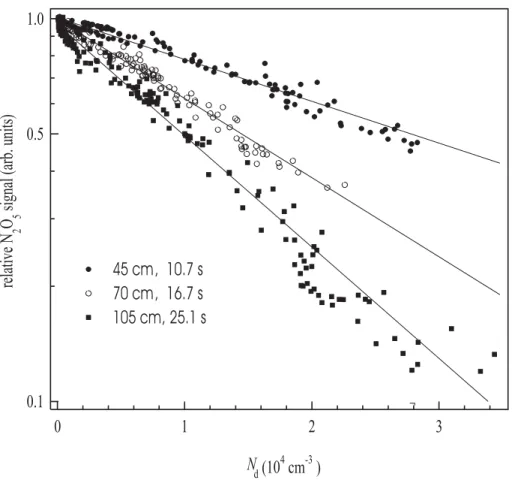 Fig. 6. Dependence of the N 2 O 5 signal on the dust concentration at three di ff erent injector positions