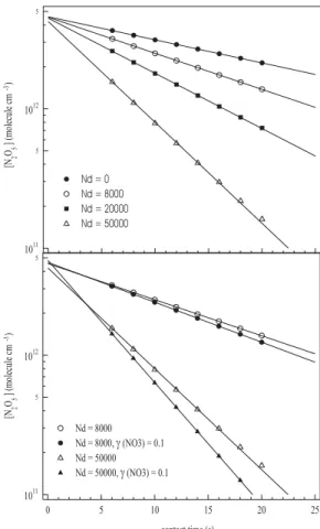 Fig. 8. Simulated N 2 O 5 profiles, for details see text. Upper panel: E ff ect of N 2 O 5 + NO 2 + NO 3 equilibrium on the uptake kinetics of N 2 O 5 