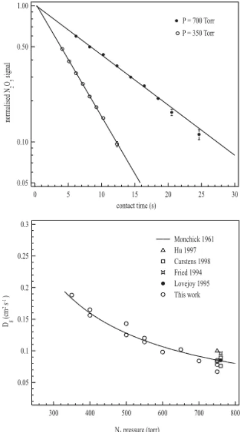 Fig. 9. Upper panel: Exponential decay profiles of N 2 O 5 due to loss at the reactor wall at exper- exper-imental pressures of 350 and 700 Torr
