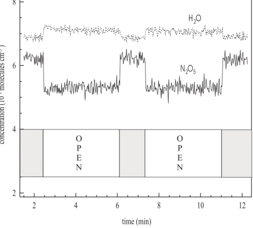 Fig. 10. Knudsen reactor data for the uptake of N 2 O 5 to 21.6 mg of SDCV. The release of H 2 O from the dust sample upon opening the lid to the sample chamber (multiplied by a factor of 3 for clarity) and the times of opening and closure of the sample ch