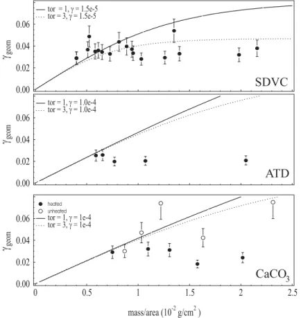 Fig. 11. Uptake coe ffi cients (γ geom ) for interaction of N 2 O 5 with Saharan dust (SDCV), Arizona test dust (ATD) and calcite
