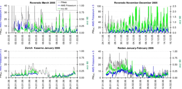 Fig. 2. Time series of aethalometer PM wb [µg/m 3 ], AMS m/z 60 [µg/m 3 ] and AMS potassium for four winter campaigns