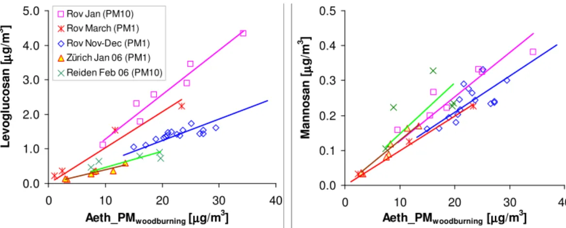 Fig. 4. Correlation of aethalometer PM wb with (a) levoglucosan, and (b) with mannosan.