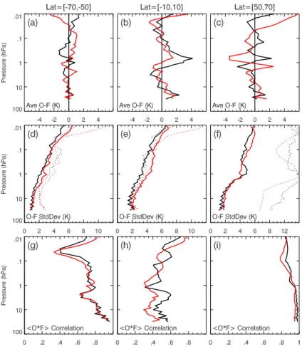 Fig. 7. O-F statistics for the January–February 2006 analysis period: black = MLS, red = SABER in three latitude bands of 50 ◦ –70 ◦ S (left), ±10 ◦ (center) and 50 ◦ –70 ◦ N (right), (a–c): Global average O-F; (d–f) O-F standard deviation; (g–i) Correlati