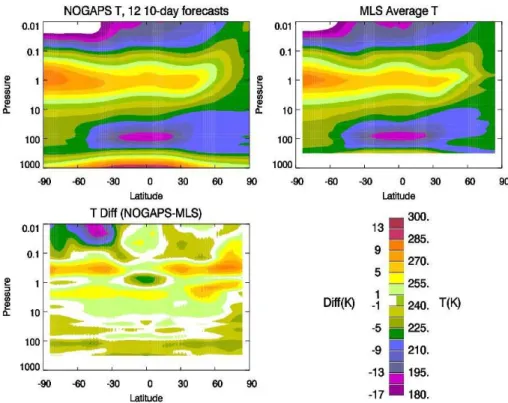 Fig. 8. Comparison of the zonal-mean temperature fields from 10-day forecasts and from the MLS measurements