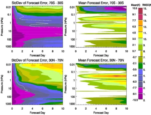 Fig. 9. Forecast mean error and error standard deviation relative to the analysis at 30 ◦ –70 ◦ S (top row) and 30 ◦ –70 ◦ N (bottom row)