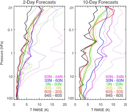 Fig. 10. Forecast root-mean-square-error (RMSE) averaged over 12 independent forecasts during the analysis period after + 2 days (left panel) and + 10 days (right panel)