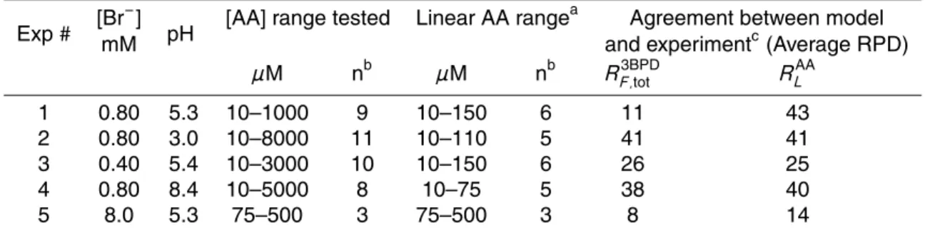 Table 1. Parameters for competition kinetic experiments.