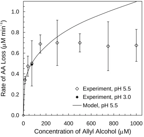 Fig. 3. Rate of allyl alcohol loss (R L AA ) as a function of [AA] in illuminated (313 nm) aqueous solutions (pH 5.5) containing only AA and 1.0 mM H 2 O 2 
